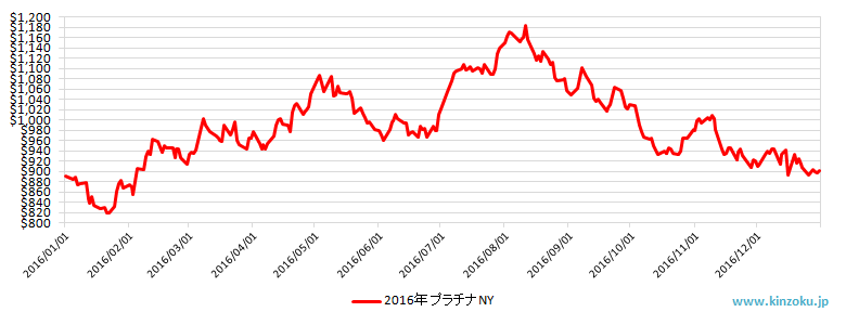 2016年のNYプラチナ相場推移グラフ