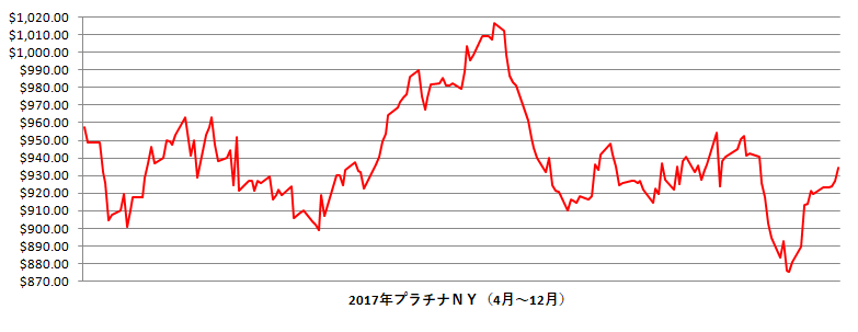 2017年のNYプラチナ相場推移グラフ