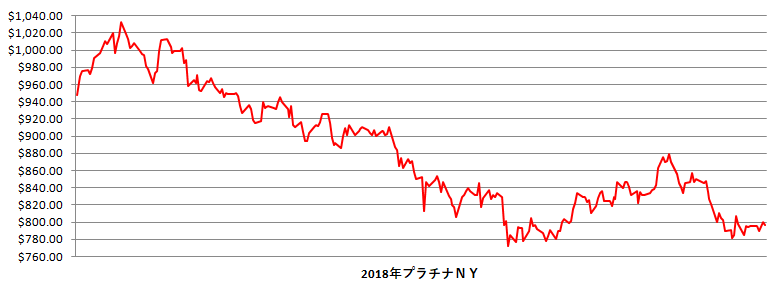 2018年のNYプラチナ相場推移グラフ