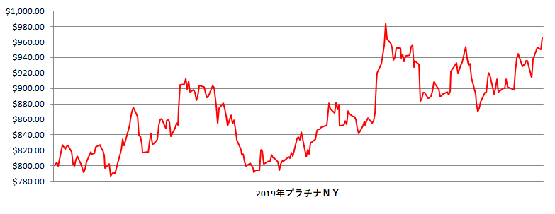 2019年のNYプラチナ相場推移グラフ