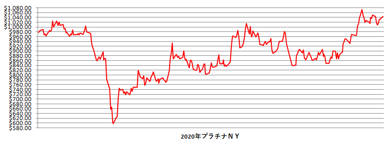 2020年のNYプラチナ相場推移グラフ