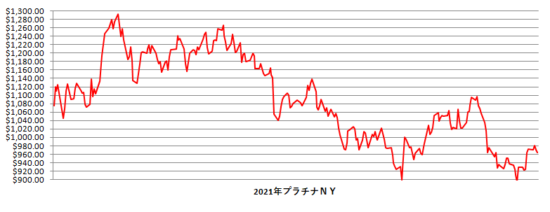 2021年のNYプラチナ相場推移グラフ