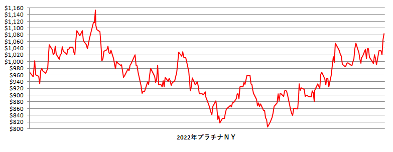 2022年のNYプラチナ相場推移グラフ