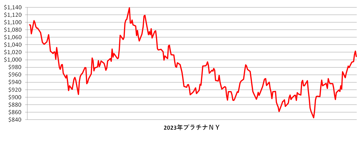 2023年のNYプラチナ相場推移グラフ