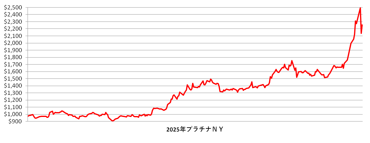 2025年のNYプラチナ相場推移チャート