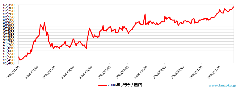 2000年の国内プラチナ相場推移グラフ