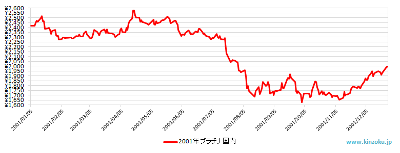 2001年の国内プラチナ相場推移グラフ