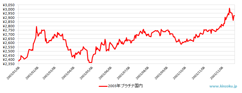 2003年の国内プラチナ相場推移グラフ