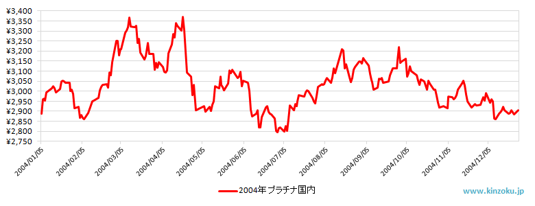 2004年の国内プラチナ相場推移グラフ