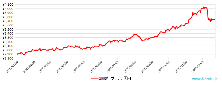 2005年の国内プラチナ相場推移グラフ