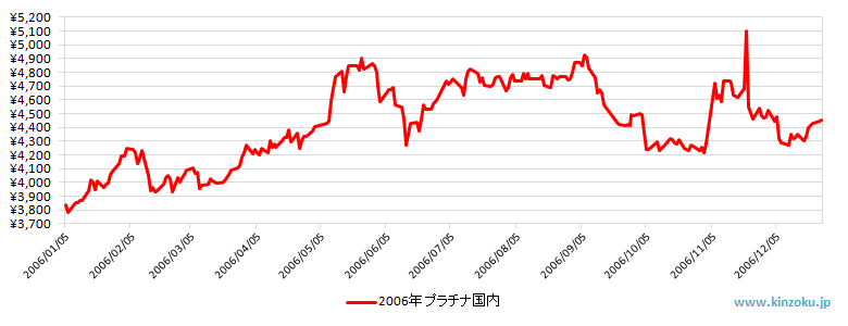 2006年の国内プラチナ相場推移グラフ