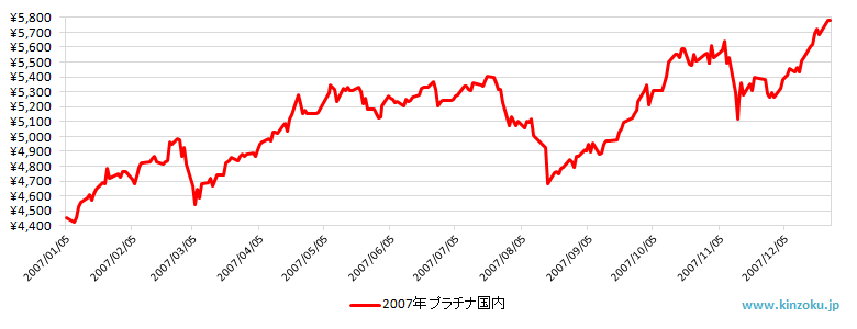 2007年の国内プラチナ相場推移グラフ