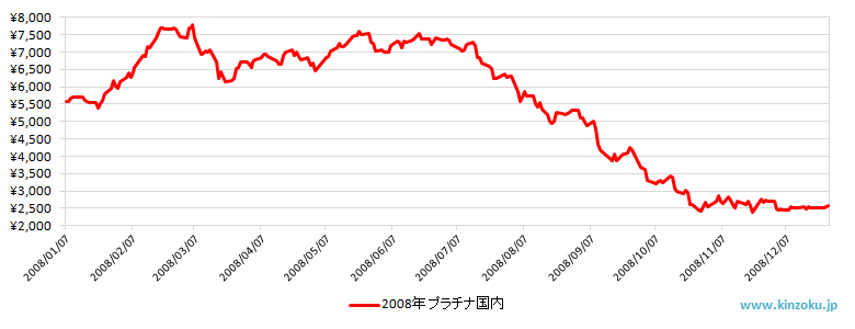 2008年の国内プラチナ相場推移グラフ