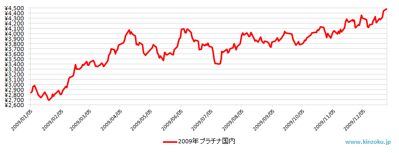 2009年の国内プラチナ相場推移グラフ