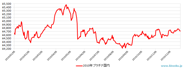 2010年の国内プラチナ相場推移グラフ