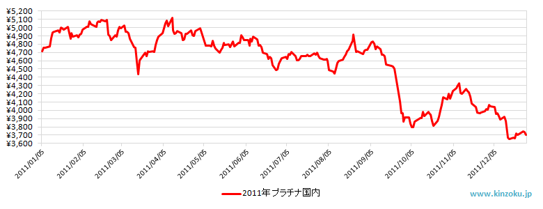 2011年の国内プラチナ相場推移グラフ