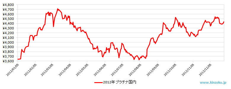 2012年の国内プラチナ相場推移グラフ