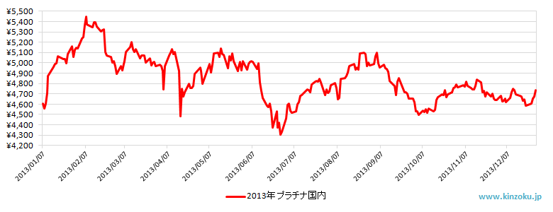 2013年の国内プラチナ相場推移グラフ