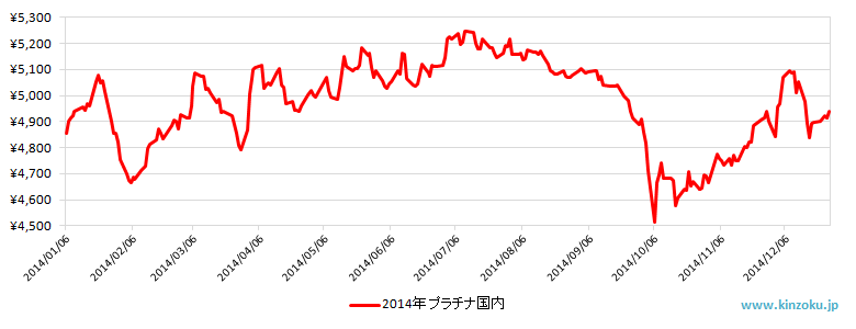 2014年の国内プラチナ相場推移グラフ
