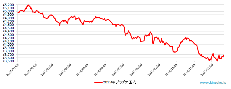 2015年の国内プラチナ相場推移グラフ