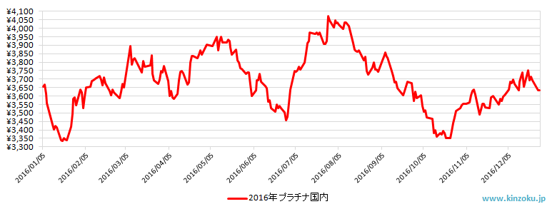 2016年の国内プラチナ相場推移グラフ