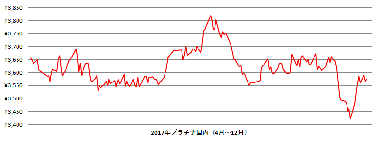 2017年の国内プラチナ相場推移グラフ