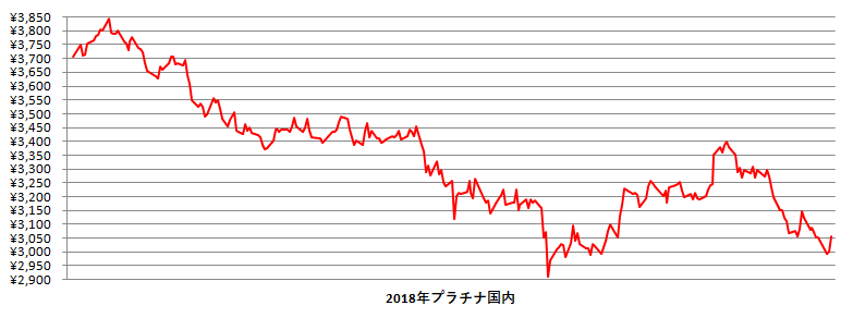 2018年の国内プラチナ相場推移グラフ