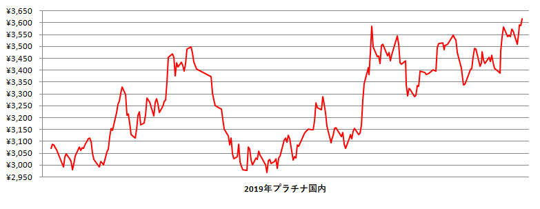 2019年の国内プラチナ相場推移グラフ