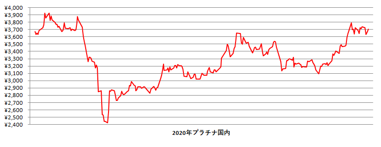 2020年の国内プラチナ相場推移グラフ