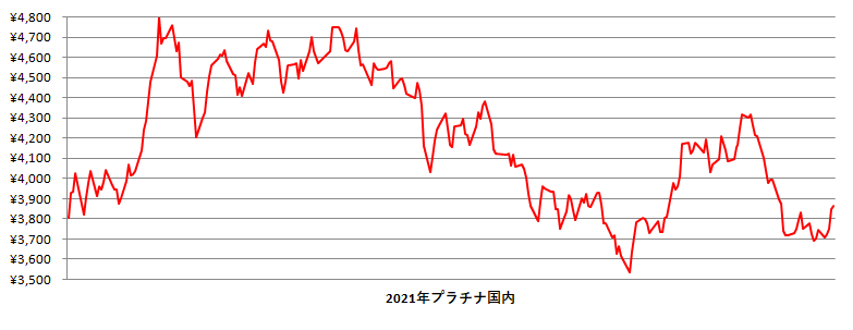 2021年の国内プラチナ相場推移グラフ