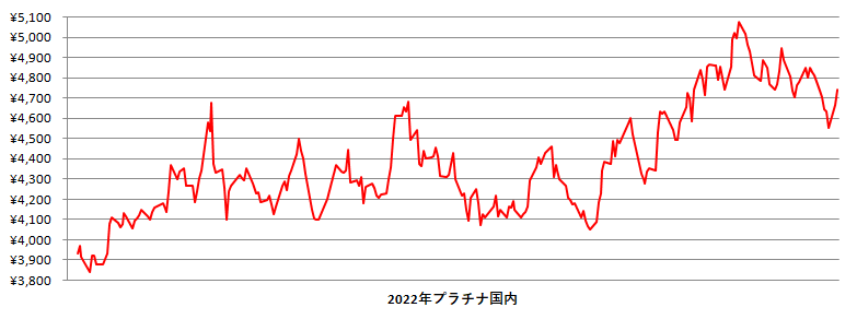 2022年の国内プラチナ相場推移グラフ