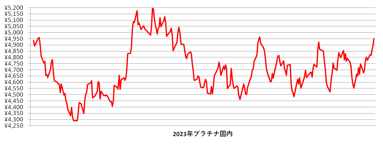 2023年の国内プラチナ相場推移グラフ