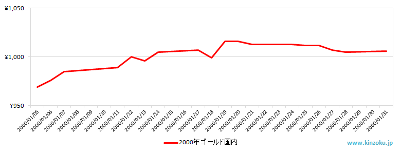 国内の金相場推移グラフ：2000年1月