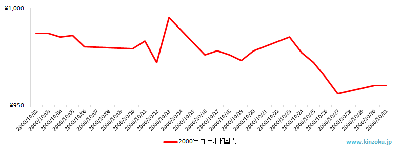 国内の金相場推移グラフ：2000年10月