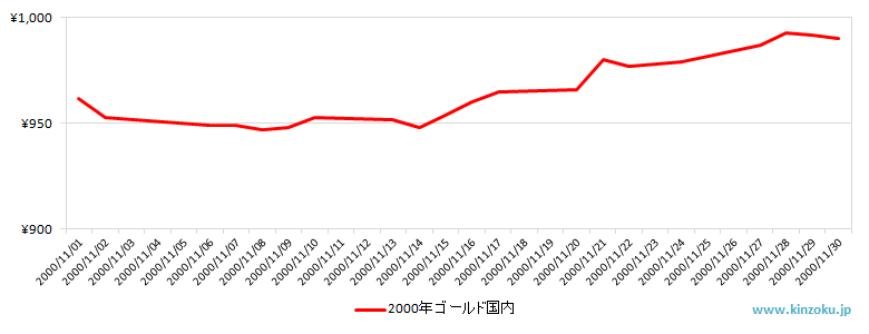 国内の金相場推移グラフ：2000年11月