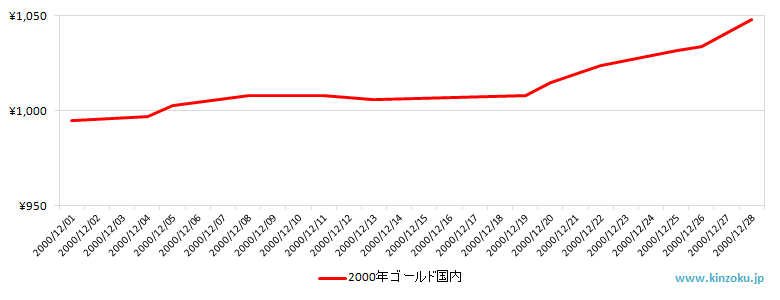 国内の金相場推移グラフ：2000年12月