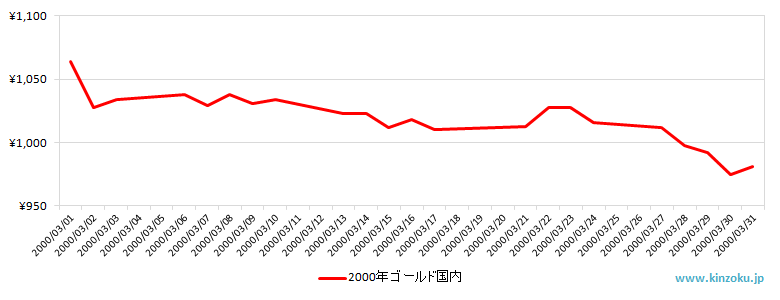 国内の金相場推移グラフ：2000年3月