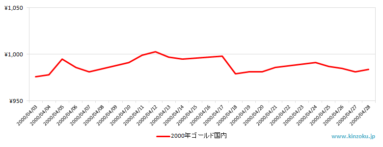 国内の金相場推移グラフ：2000年4月