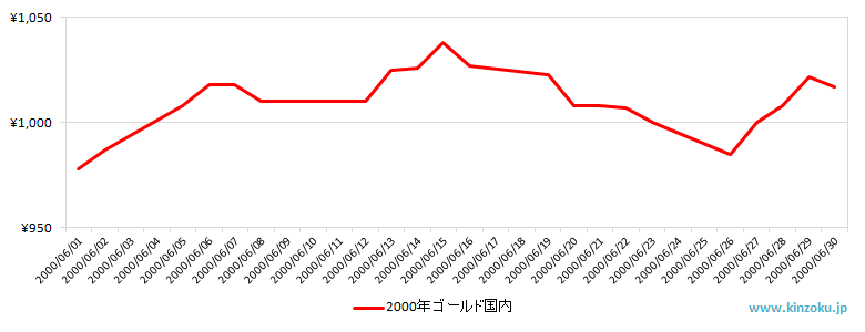 国内の金相場推移グラフ：2000年6月