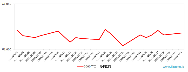 国内の金相場推移グラフ：2000年7月