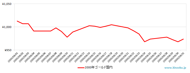 国内の金相場推移グラフ：2000年8月