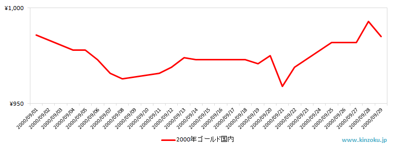 国内の金相場推移グラフ：2000年9月