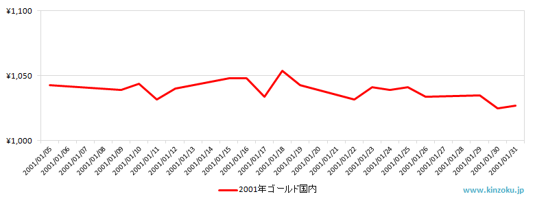 国内の金相場推移グラフ：2001年1月