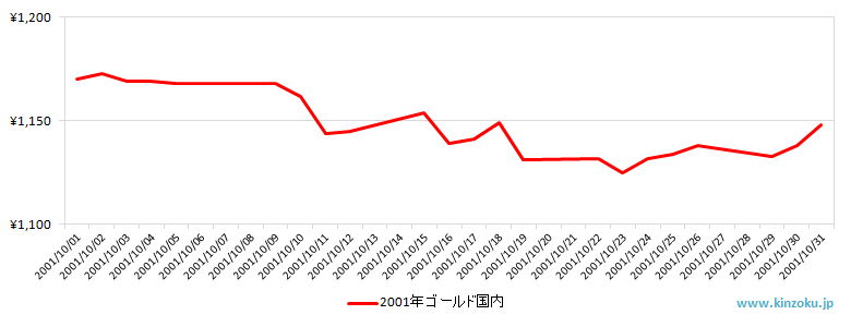 国内の金相場推移グラフ：2001年10月