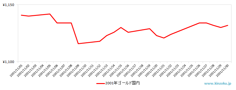 国内の金相場推移グラフ：2001年11月