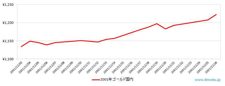国内の金相場推移グラフ：2001年12月