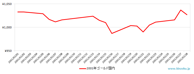 国内の金相場推移グラフ：2001年2月