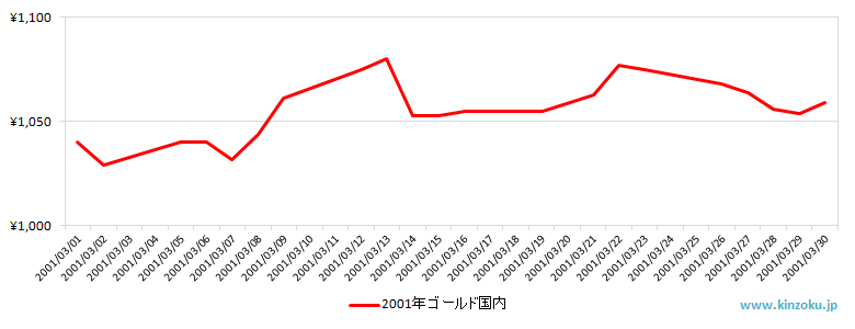 国内の金相場推移グラフ：2001年3月