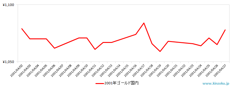 国内の金相場推移グラフ：2001年4月
