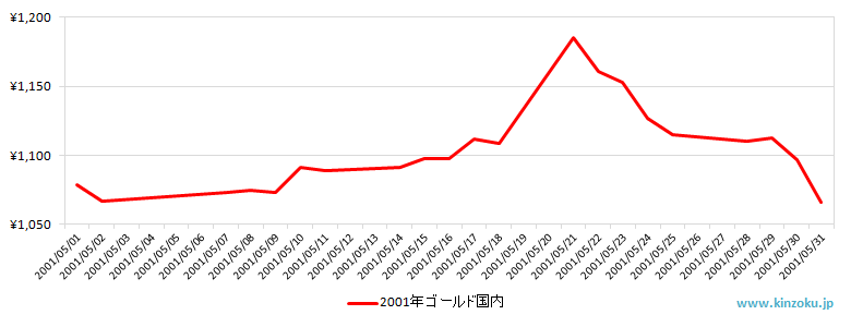 国内の金相場推移グラフ：2001年5月